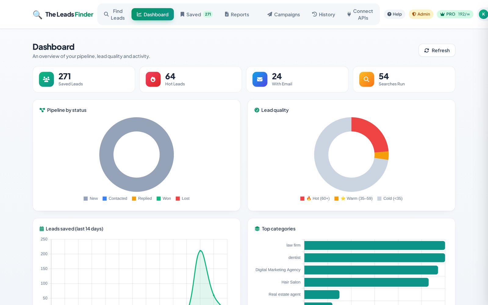 The Leads Finder — agency dashboard with pipeline charts